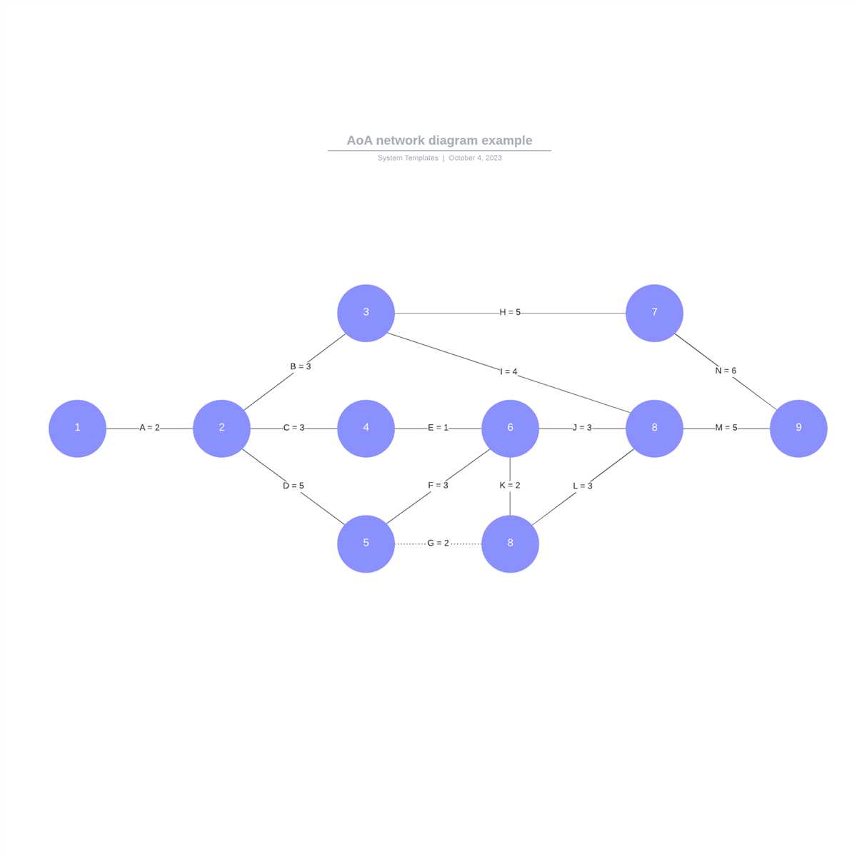 What is an Aon Diagram?