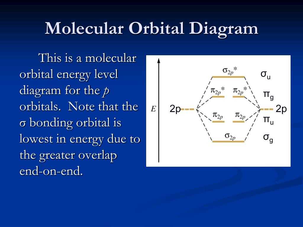 Importance of a Blank Molecular Orbital Diagram