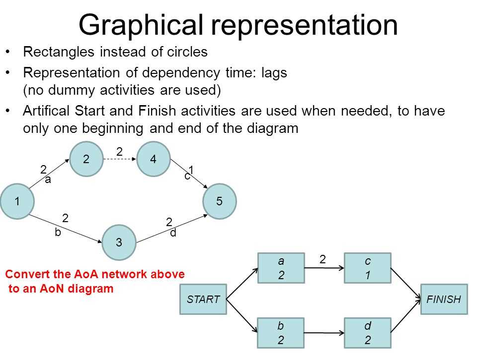 Activity on arrow network diagram examples