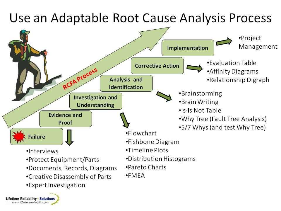 Root cause diagram