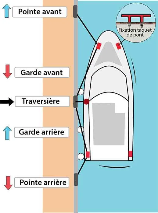 tying a boat to a dock diagram