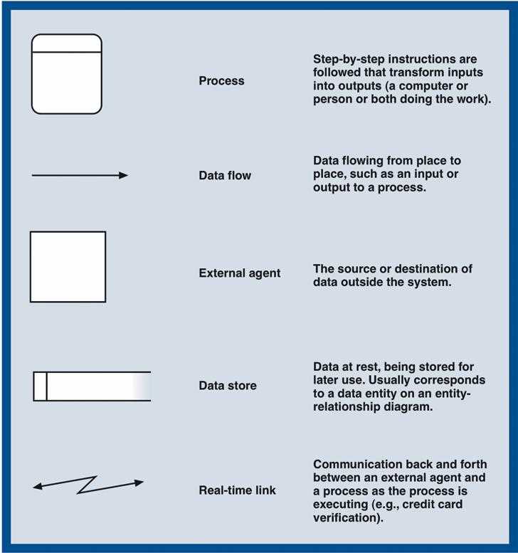 1. Use standardized symbols