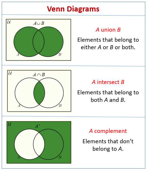 A intersection b complement venn diagram