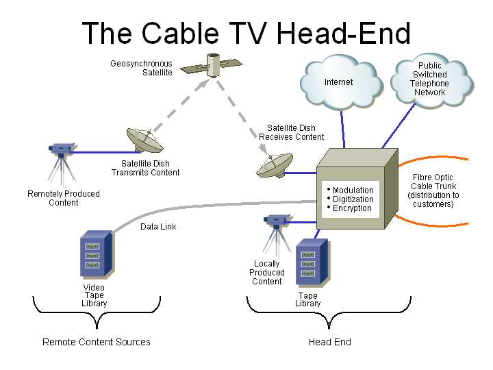 Wiring for cable tv and internet