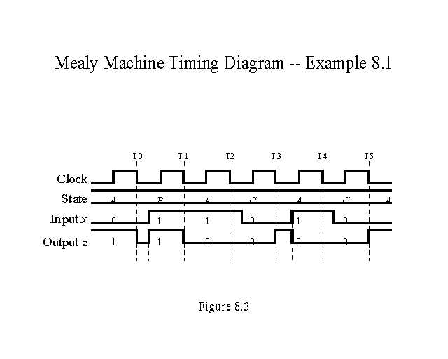 Importance of Timing Diagrams