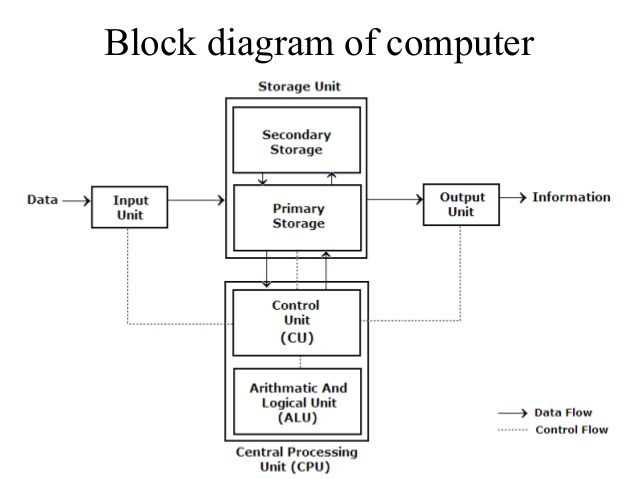 Block Diagram of Computer Hardware