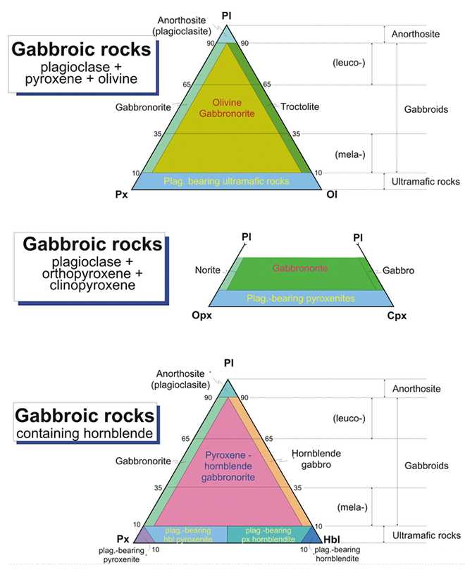 Limitations of Ultramafic Ternary Diagrams