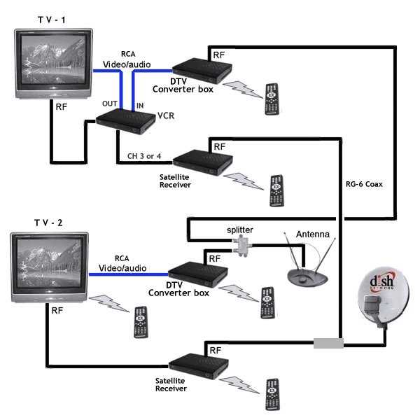 The Importance of MDU Installation Diagrams for DirecTV
