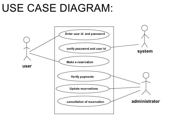 Benefits of Using a Use Case Diagram for an E-commerce Website