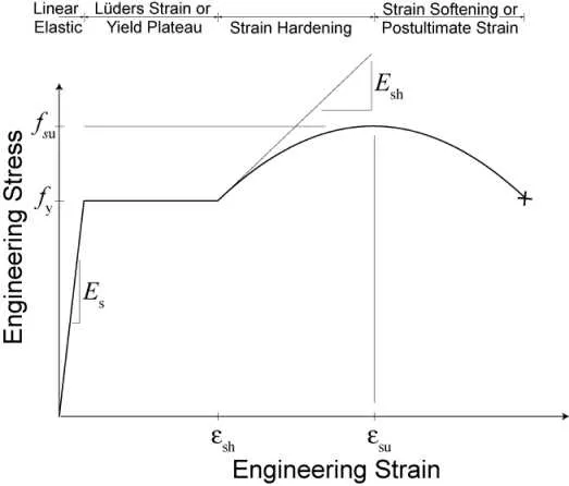 stress strain diagram for steel
