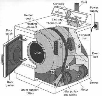 Step-by-step instructions for using a GE dryer belt installation diagram