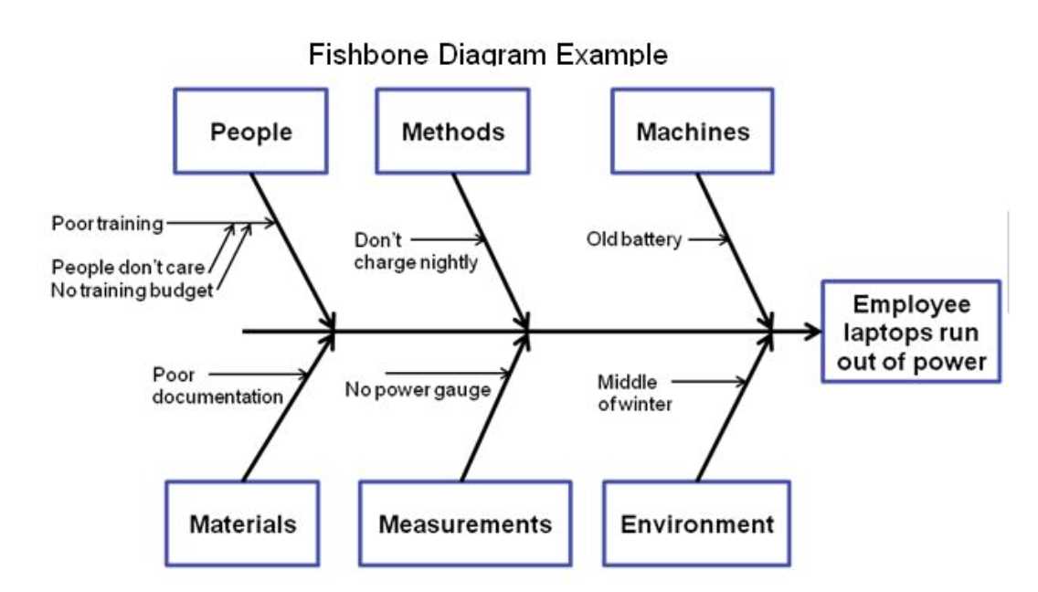 What is a Fishbone Diagram?