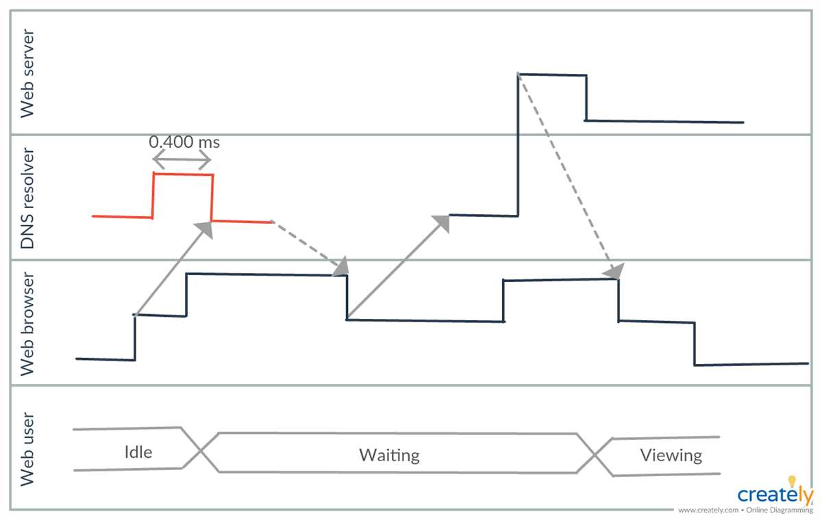 Timing diagram tool online