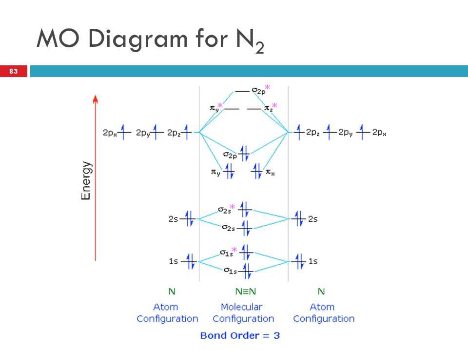 Importance of Mo diagram for O2