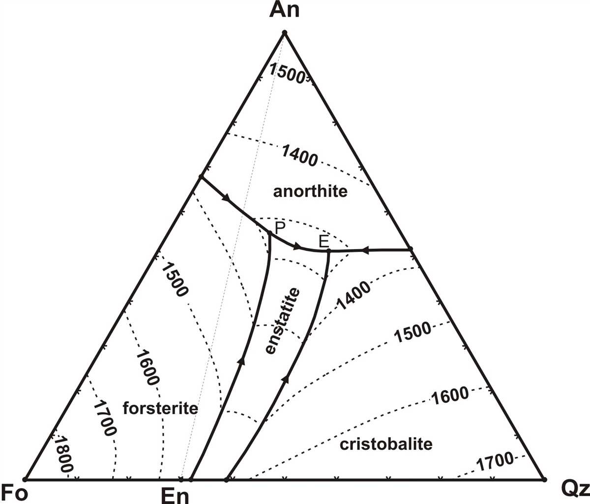 Ultramafic ternary diagram