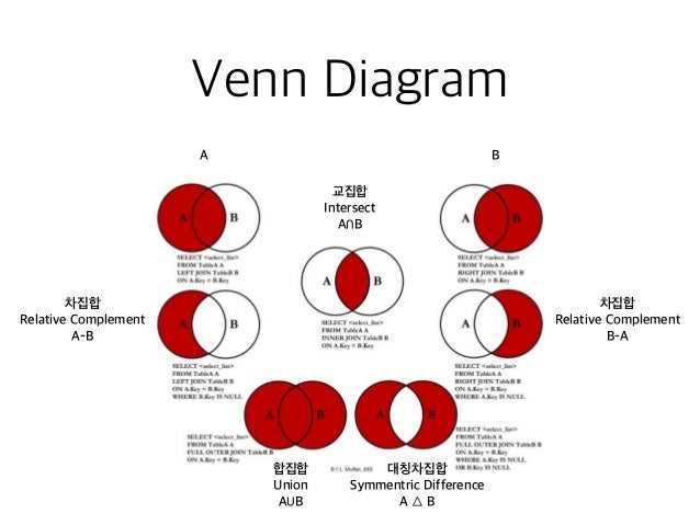 A intersect b complement venn diagram