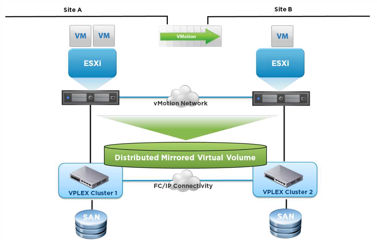 Benefits of Using VMware Cluster Diagram