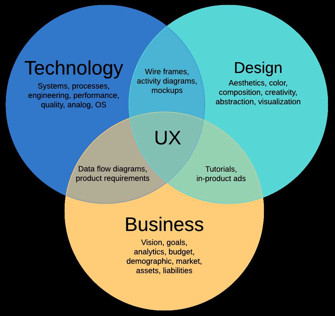 Step 5: Customize the Venn Diagram