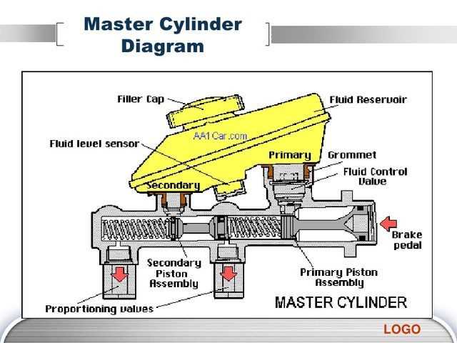 How to Troubleshoot a Master Cylinder