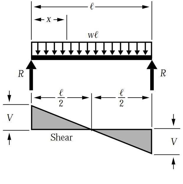 Shear and Moment Diagrams with Distributed Loads