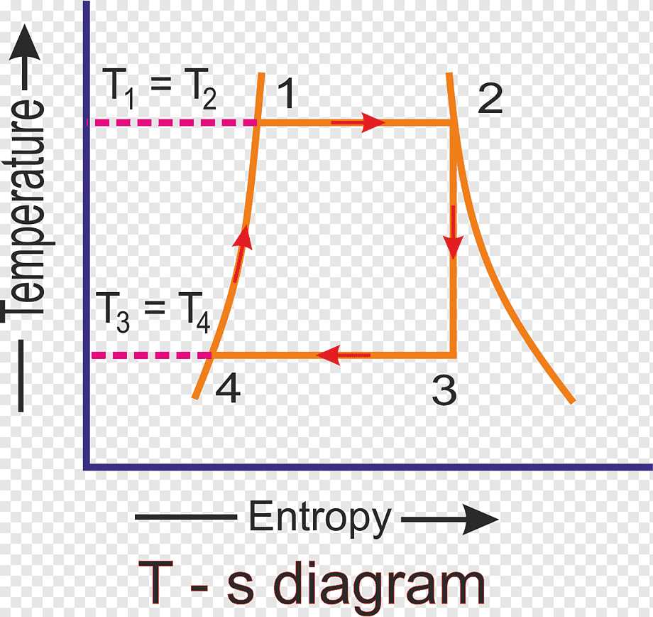 Temperature vs entropy diagram