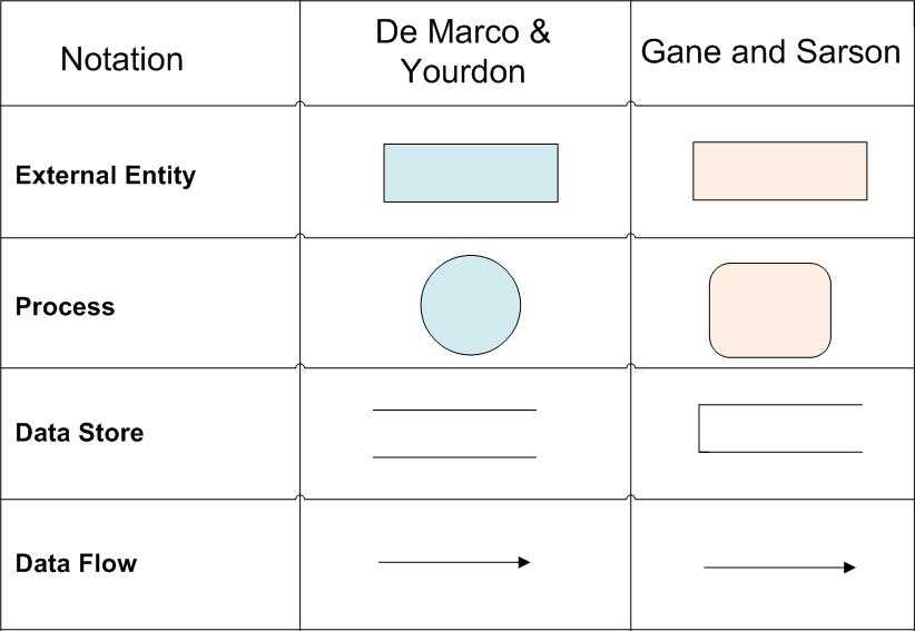 Flow diagram symbols and rules