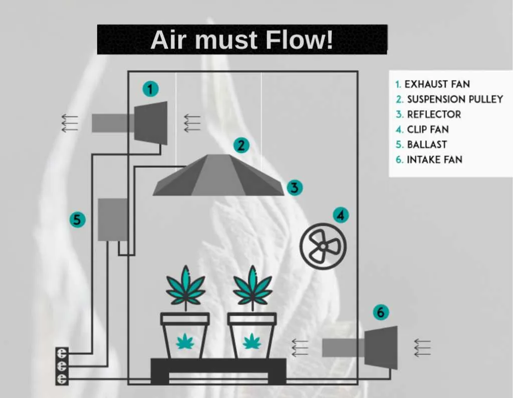 grow tent ventilation setup diagram