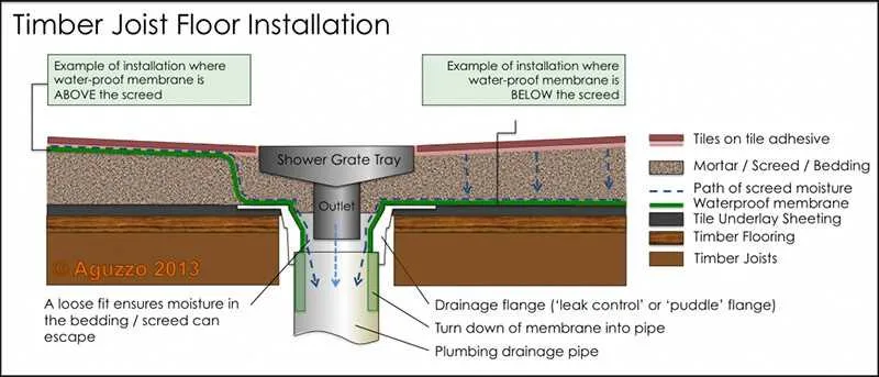 shower drain installation diagram