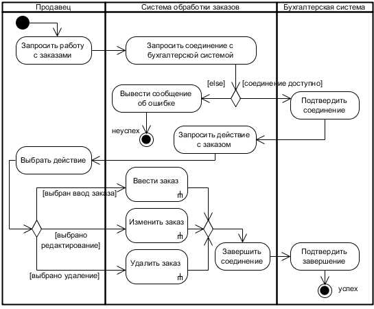 Components of an activity diagram