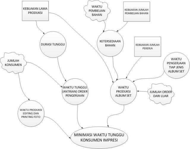 Influence Diagram PMP