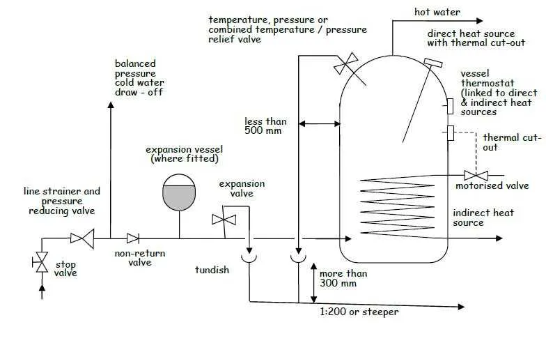 installation unvented cylinder unvented hot water system diagram