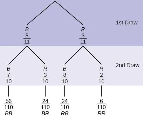 probability tree diagram maker