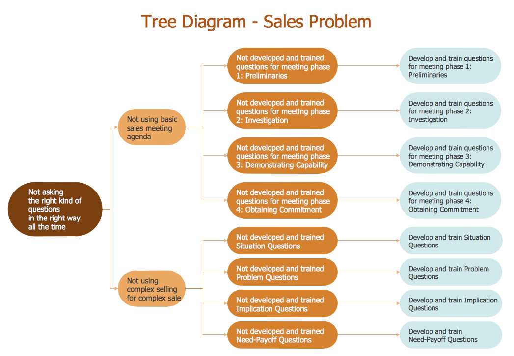 Understanding the Components of a Root Cause Diagram