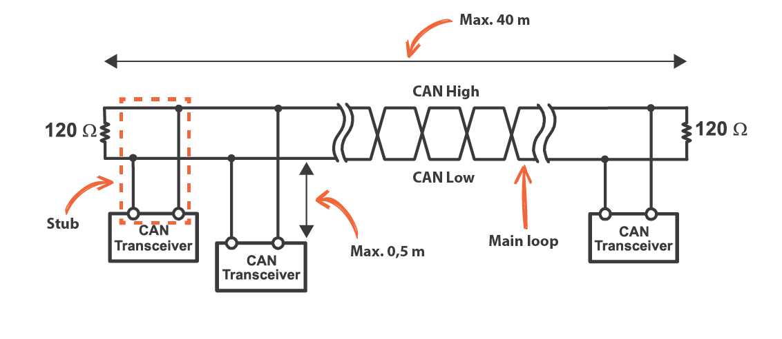 Can bus wiring standard