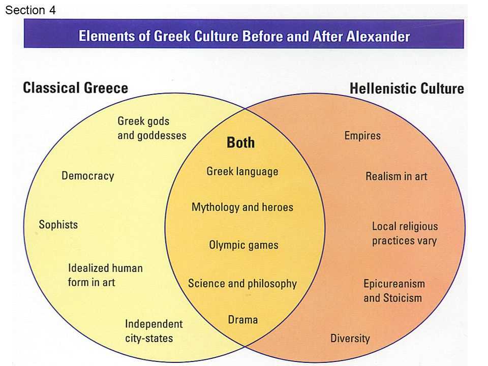 Venn Diagram: Athens and Sparta