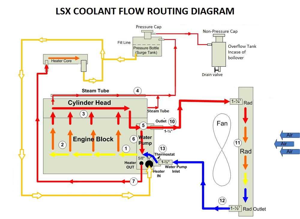 Common Issues with Lt1 Coolant Flow