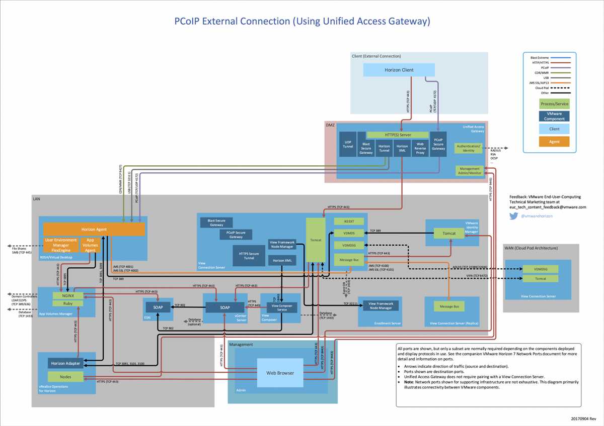 Network diagram with ports