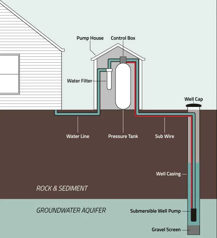 water well parts diagram