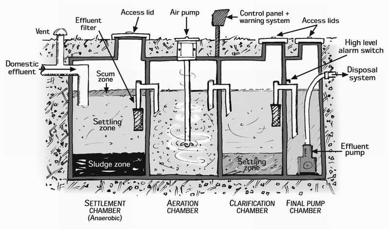 Understanding Septic Tanks