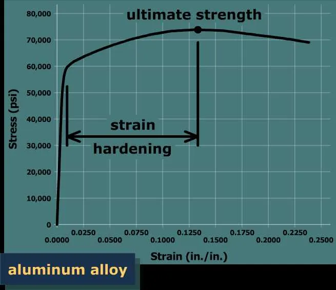 stress strain diagram for steel