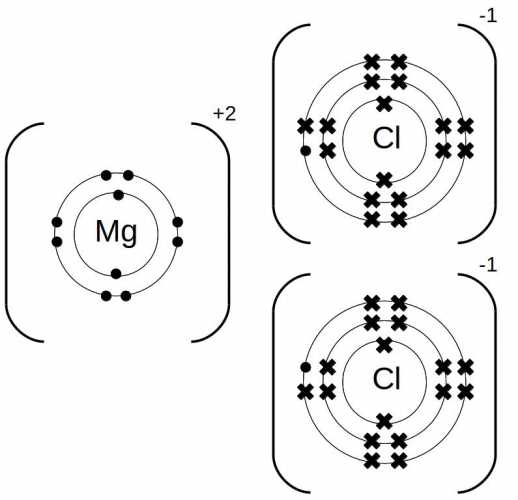 Visualizing Magnesium Chloride: A Dot Diagram Perspective