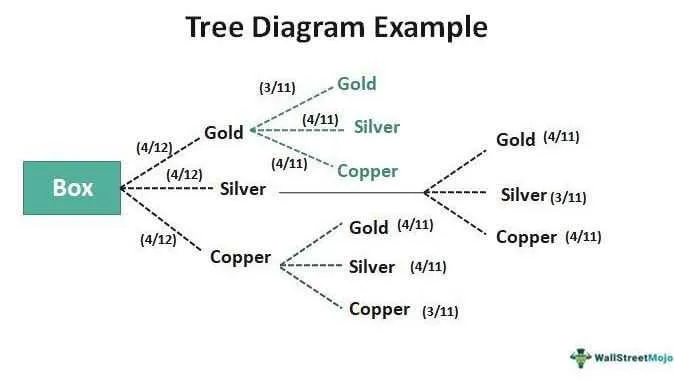 probability tree diagram maker