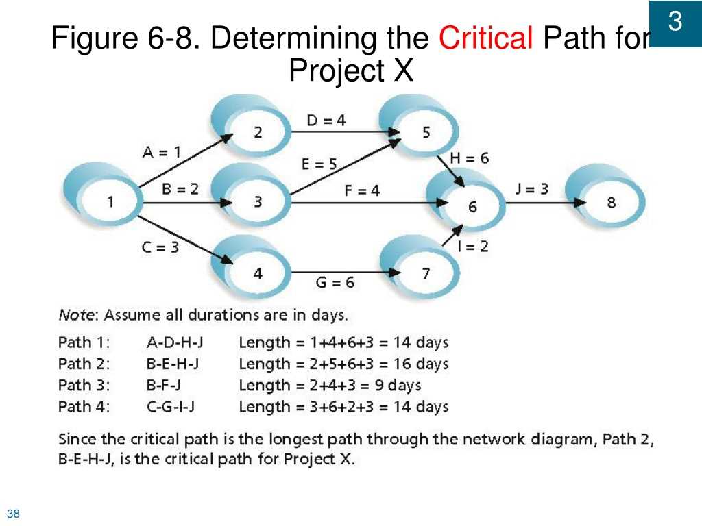 Strategies for Optimizing Critical Path in AOA Network Diagram