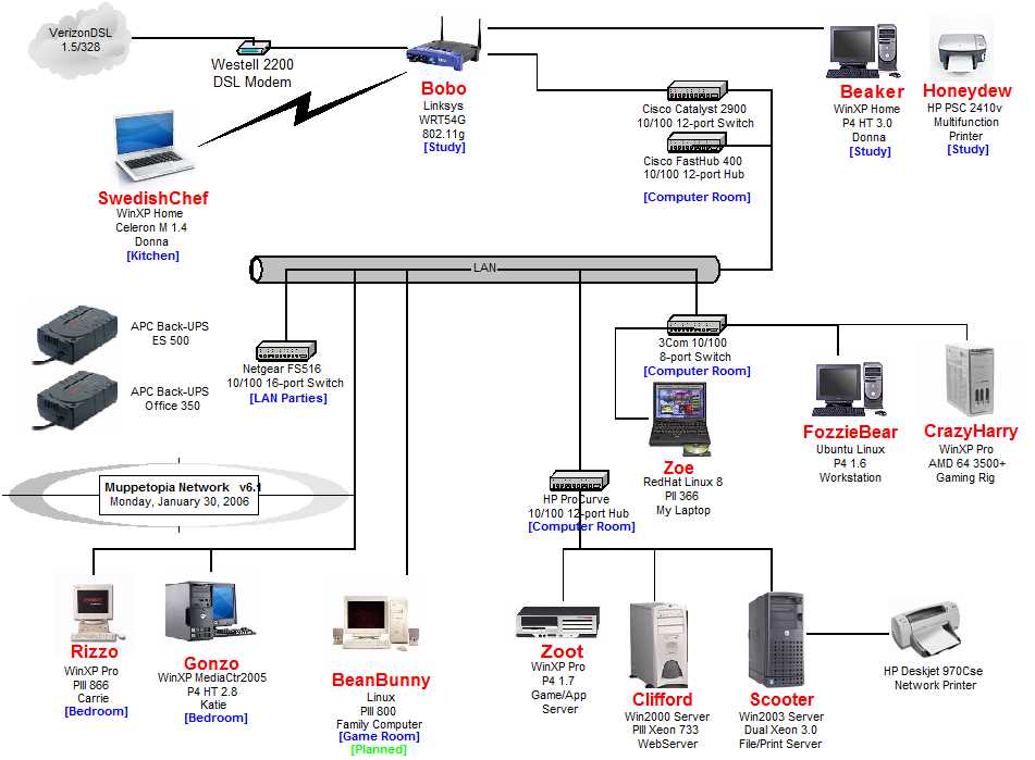 1. Nodes