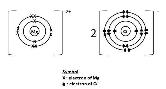 The Significance of Magnesium Chloride Dot Diagram in Chemistry