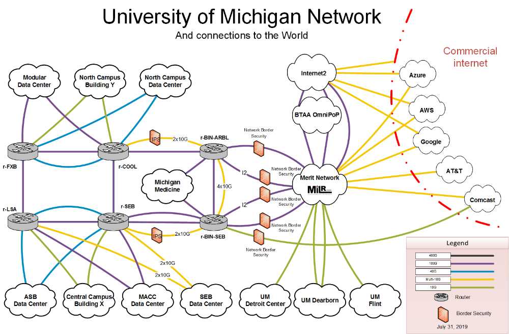 Benefits of a Detailed Network Diagram