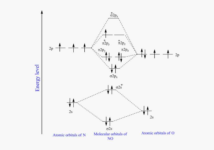 Molecular orbital diagram examples