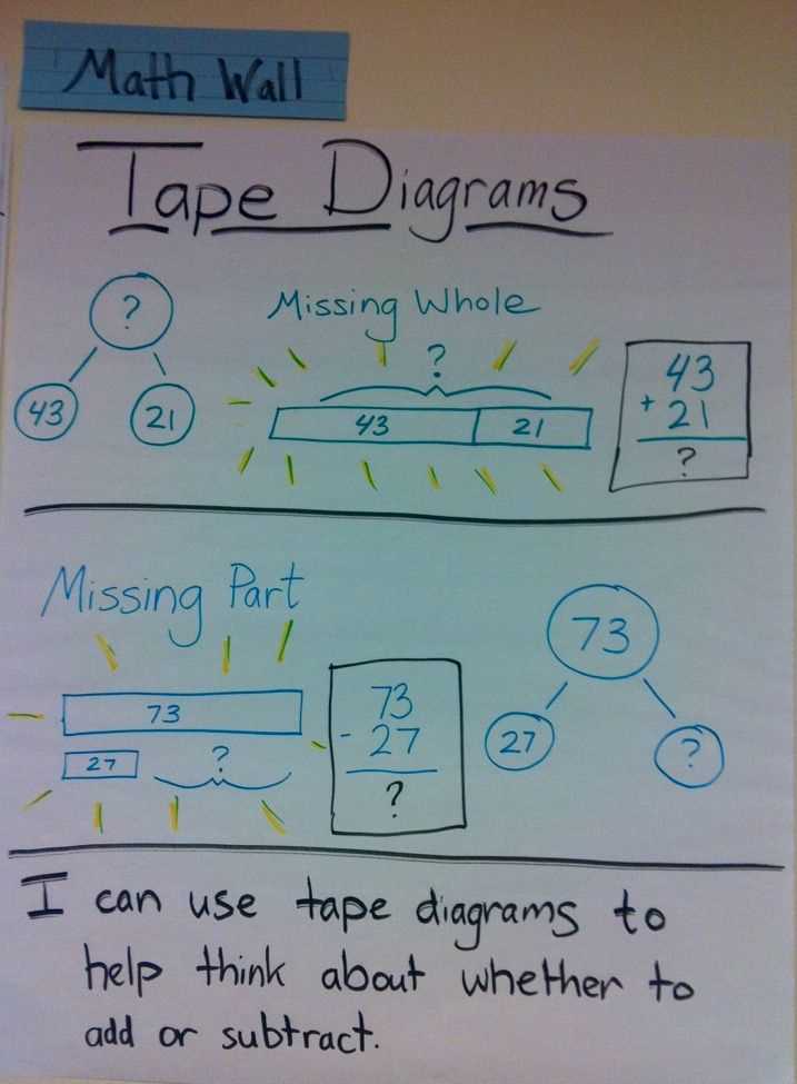 Example of Tape Diagram Addition