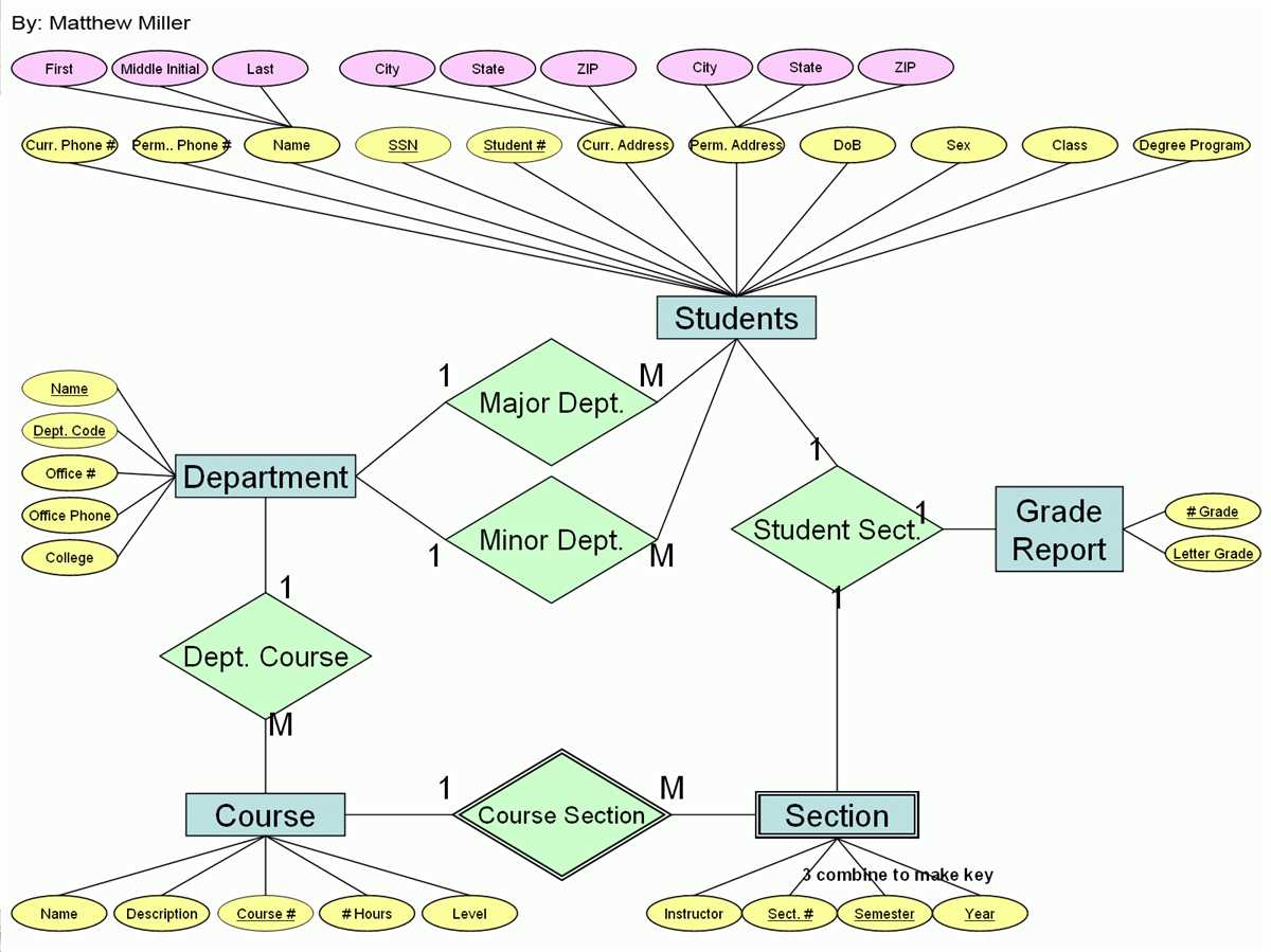 Er diagram hr management system