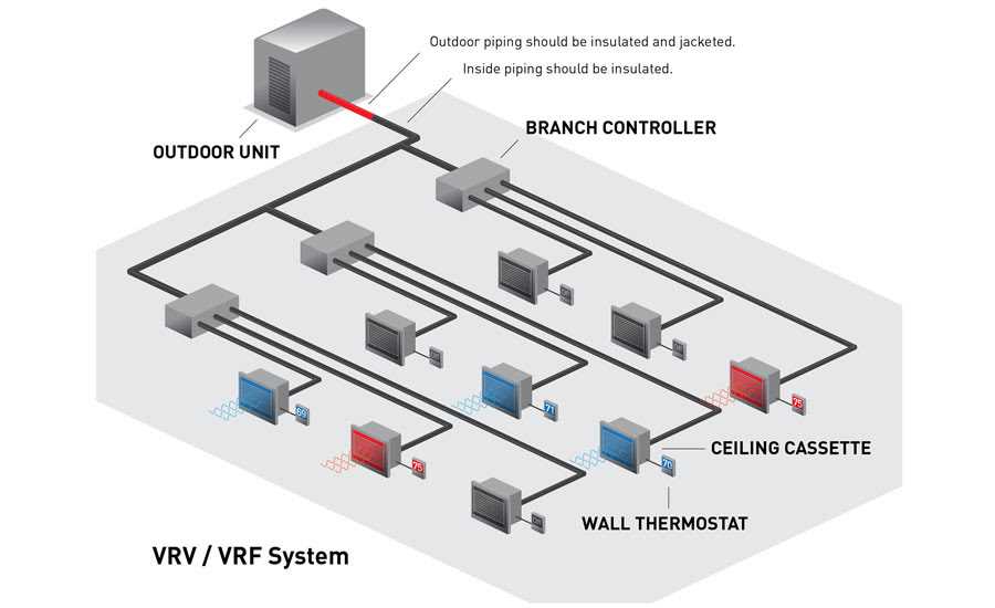 One of the key advantages of the VRV system is its ability to precisely control the temperature in each zone. Each indoor unit can be individually controlled, allowing occupants to set their preferred temperature. This zoning capability not only enhances comfort but also reduces energy waste by only cooling or heating the areas that are occupied. Additionally, the VRV system can operate at different capacities depending on the load requirements, further optimizing energy usage.